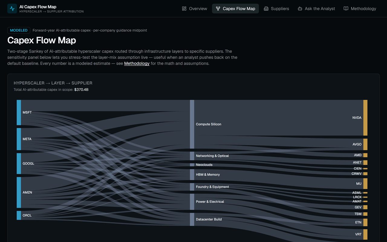 AI Capex Flow Map: two-stage Sankey routing hyperscaler capex through infrastructure layers to suppliers